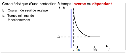 protection_temps_inverse
