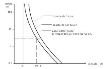 courbe de fonctionnement