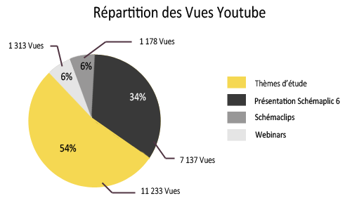 La chaîne Youtube Schemaplic en quelques chiffres